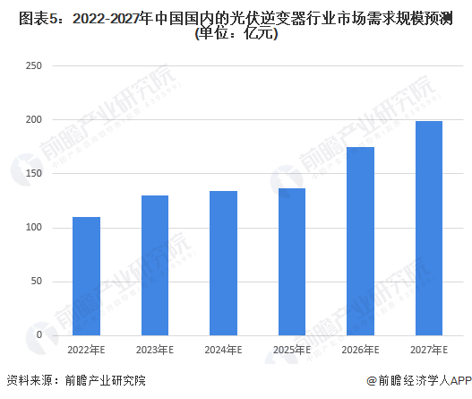 图表52022-2027年中国国内的光伏逆变器行业市场需求规模预测(单位亿元)