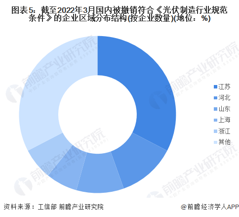 圖表5截至2022年3月國內(nèi)被撤銷符合《光伏制造行業(yè)規(guī)范條件》的企業(yè)區(qū)域分布結(jié)構(gòu)(按企業(yè)數(shù)量)(地位%)