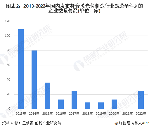 圖表22013-2022年國內(nèi)發(fā)布符合《光伏制造行業(yè)規(guī)范條件》的企業(yè)數(shù)量情況(單位家)