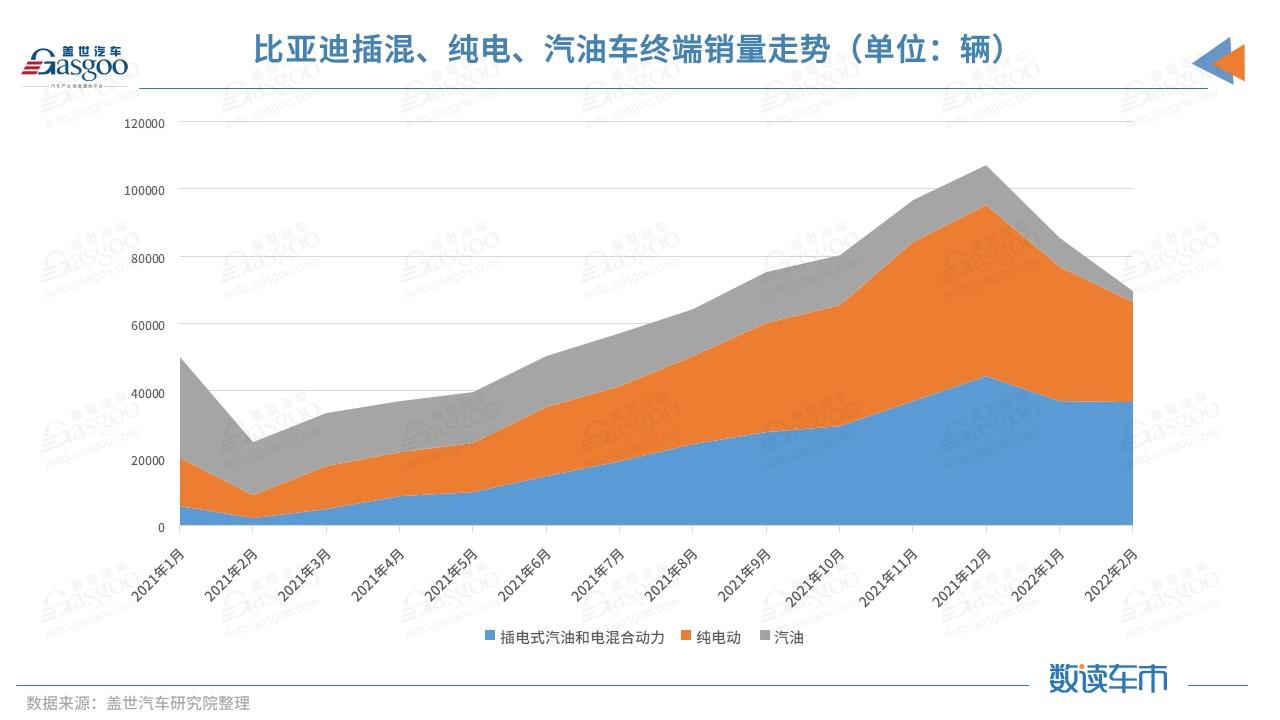 甩開五菱、特斯拉 比亞迪新能源終端銷量暴增近四倍，誰在買？