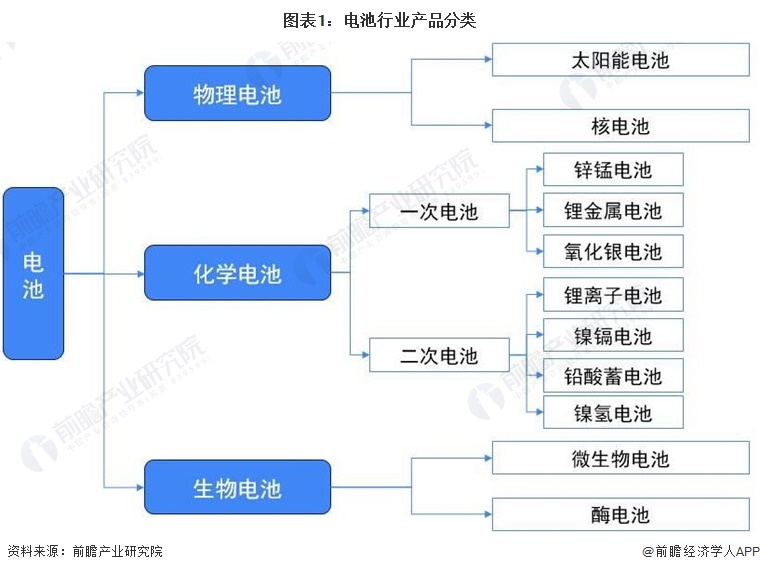 图表1：电池行业产品分类