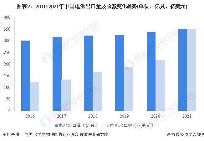 图表2：2016-2021年中国电池出口量及金额变化趋势(单位：亿只，亿美元)
