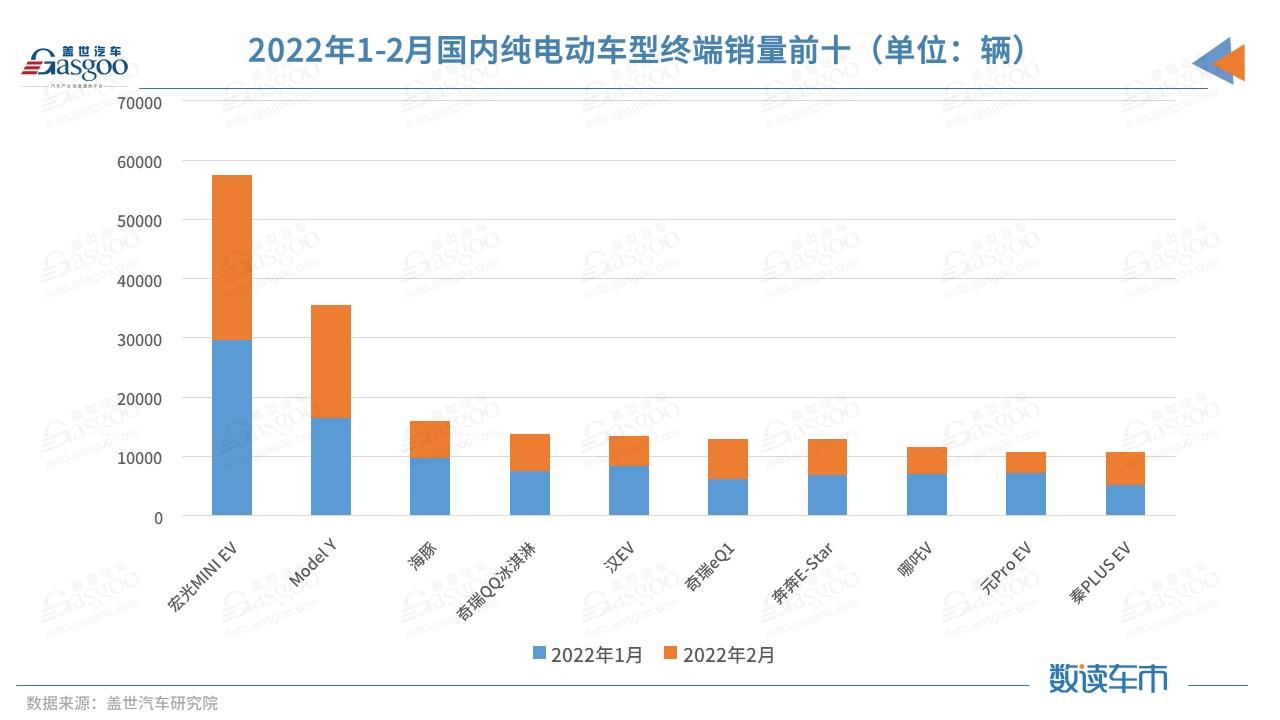 甩開五菱、特斯拉 比亞迪新能源終端銷量暴增近四倍，誰在買？