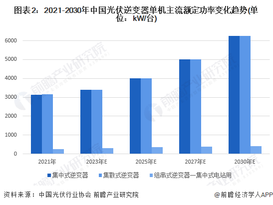 图表22021-2030年中国光伏逆变器单机主流额定功率变化趋势(单位kW/台)