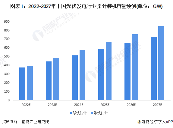 图表12022-2027年中国光伏发电行业累计装机容量预测(单位GW)