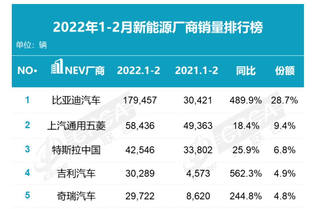 甩開五菱、特斯拉 比亞迪新能源終端銷量暴增近四倍，誰在買？