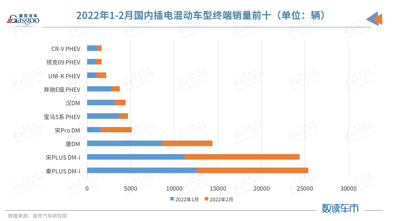 甩開五菱、特斯拉 比亞迪新能源終端銷量暴增近四倍，誰在買？