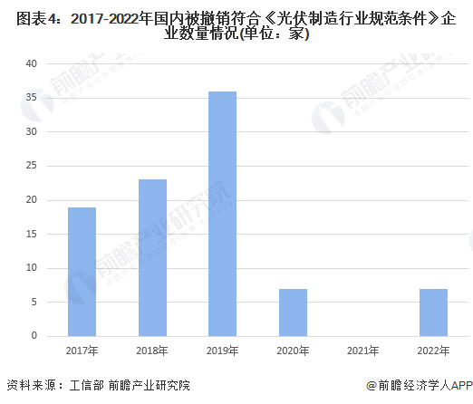 圖表42017-2022年國內(nèi)被撤銷符合《光伏制造行業(yè)規(guī)范條件》企業(yè)數(shù)量情況(單位家)