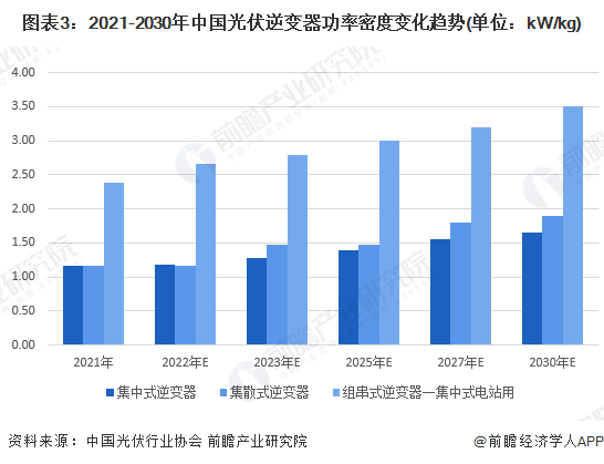图表32021-2030年中国光伏逆变器功率密度变化趋势(单位kW/kg)
