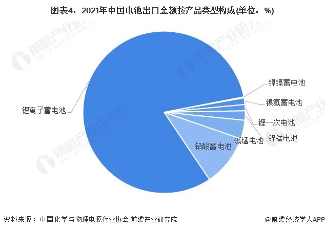 图表4：2021年中国电池出口金额按产品类型构成(单位：%)