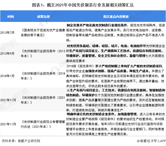 圖表1截至2021年中國光伏制造行業(yè)發(fā)展相關(guān)政策匯總