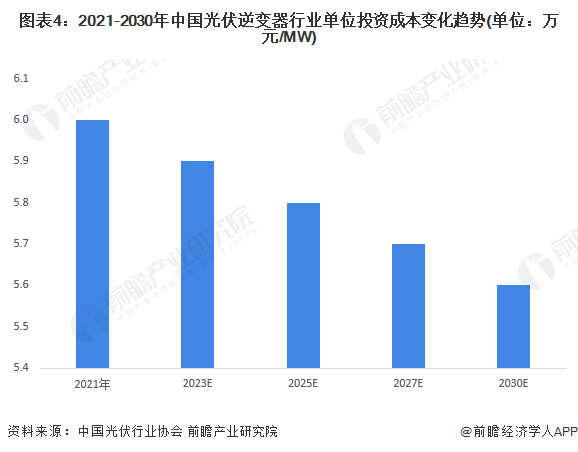 图表42021-2030年中国光伏逆变器行业单位投资成本变化趋势(单位万元/MW)