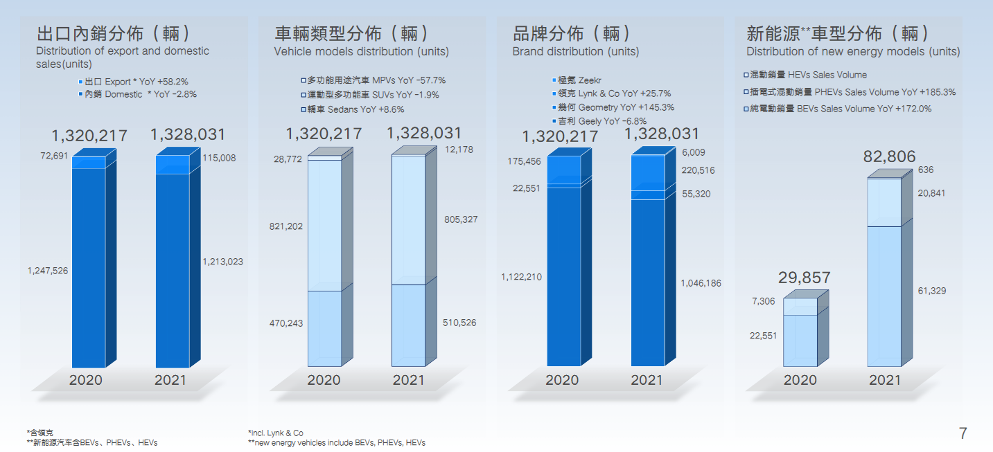 吉利汽車年報(bào)：2021缺芯拖銷量，2022研發(fā)補(bǔ)短板