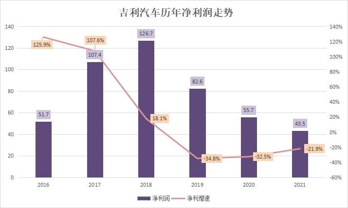 净利连续三年大幅下滑，吉利汽车问题出在哪了？