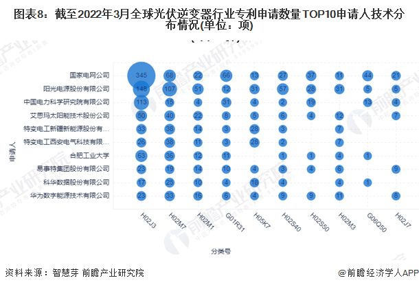图表8截至2022年3月全球光伏逆变器行业专利申请数量TOP10申请人技术分布情况(单位项)