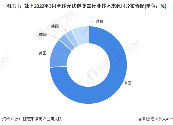 图表1截止2022年3月全球光伏逆变器行业技术来源国分布情况(单位%)