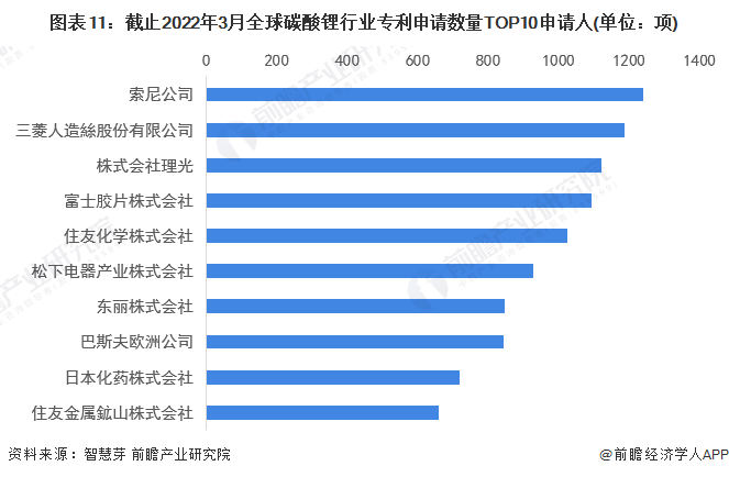 图表11：截止2022年3月全球碳酸锂行业专利申请数量TOP10申请人(单位：项)