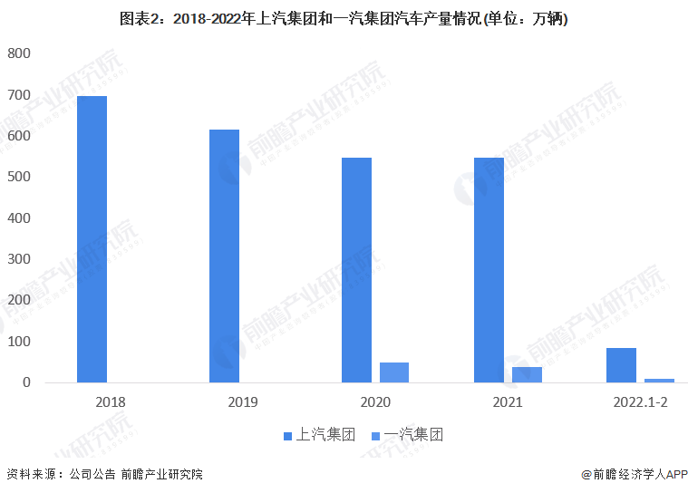 图表2：2018-2022年上汽集团和一汽集团汽车产量情况(单位：万辆)