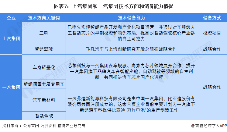 图表7：上汽集团和一汽集团技术方向和储备能力情况