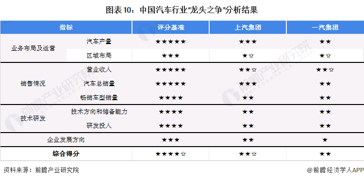 圖表10：中國(guó)汽車行業(yè)“龍頭之爭(zhēng)”分析結(jié)果