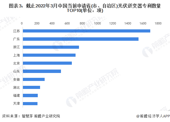 图表3截止2022年3月中国当前申请省(市、自治区)光伏逆变器专利数量TOP10(单位项)