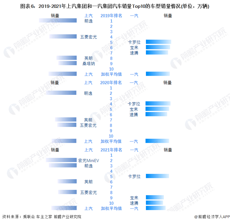 圖表6：2019-2021年上汽集團(tuán)和一汽集團(tuán)汽車銷量Top10的車型銷量情況(單位：萬(wàn)輛)