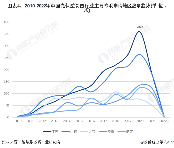 图表42010-2022年中国光伏逆变器行业主要专利申请地区数量趋势(单位项)