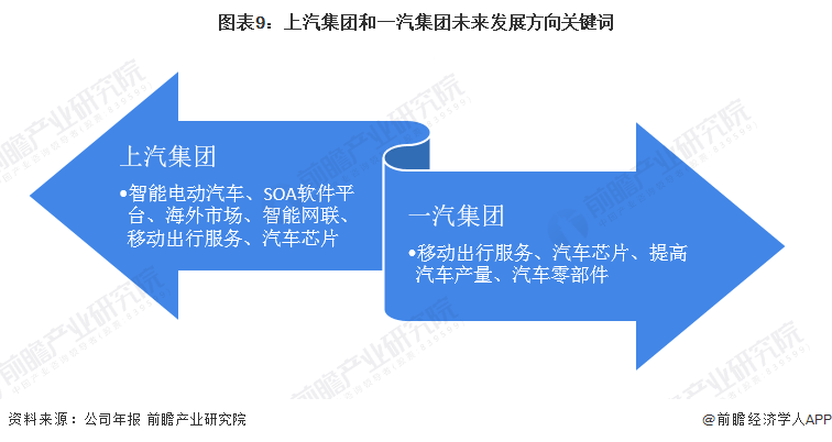 图表9：上汽集团和一汽集团未来发展方向关键词