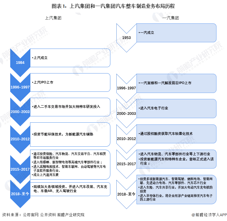 圖表1：上汽集團(tuán)和一汽集團(tuán)汽車整車制造業(yè)務(wù)布局歷程