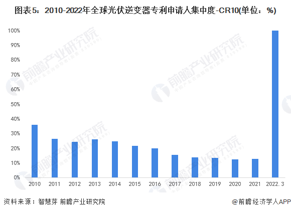 图表52010-2022年全球光伏逆变器专利申请人集中度-CR10(单位%)