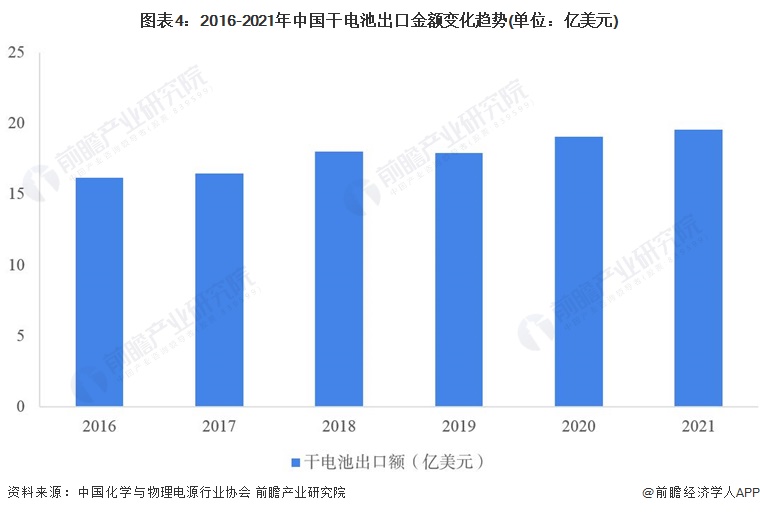 图表4：2016-2021年中国干电池出口金额变化趋势(单位：亿美元)