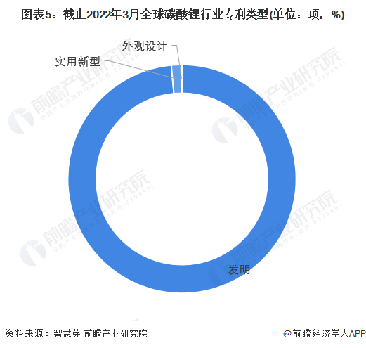 图表5：截止2022年3月全球碳酸锂行业专利类型(单位：项，%)