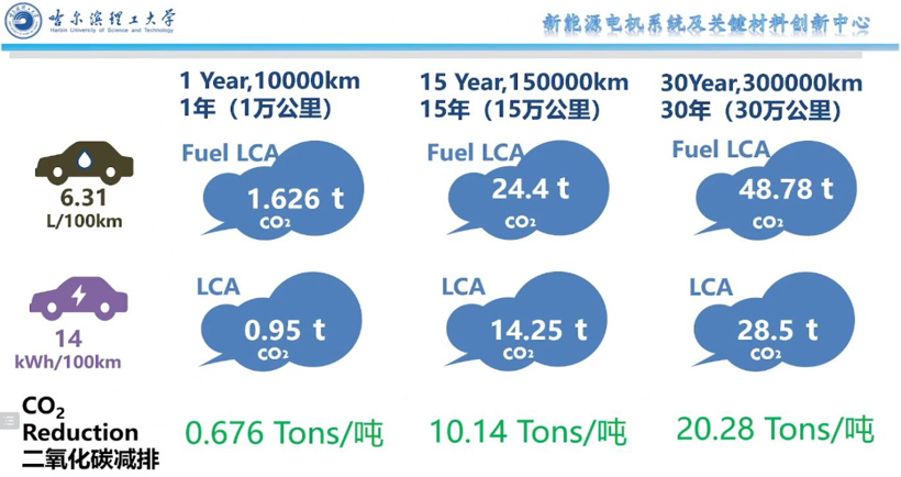 电动车与燃油车碳排放相差多少？混动生命周期有多长？车界大佬们解答“双碳”系问题