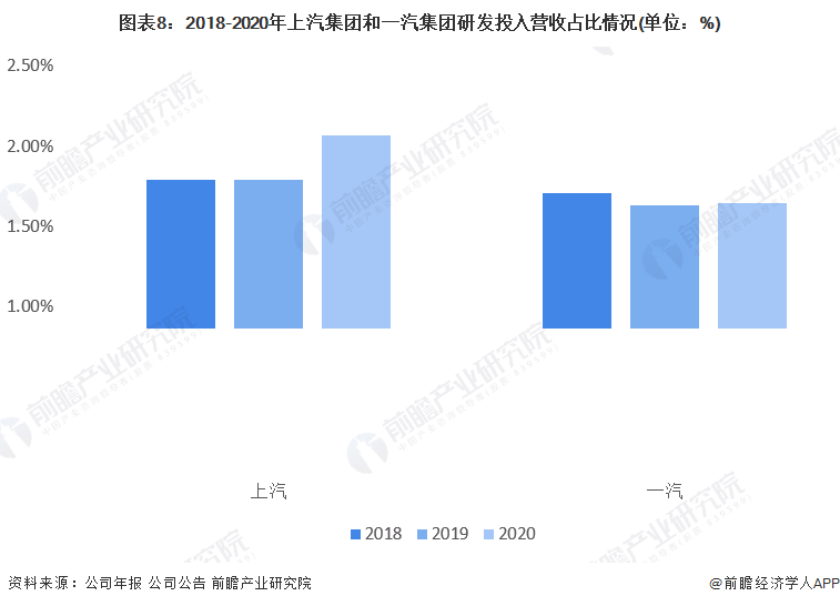 图表8：2018-2020年上汽集团和一汽集团研发投入营收占比情况(单位：%)