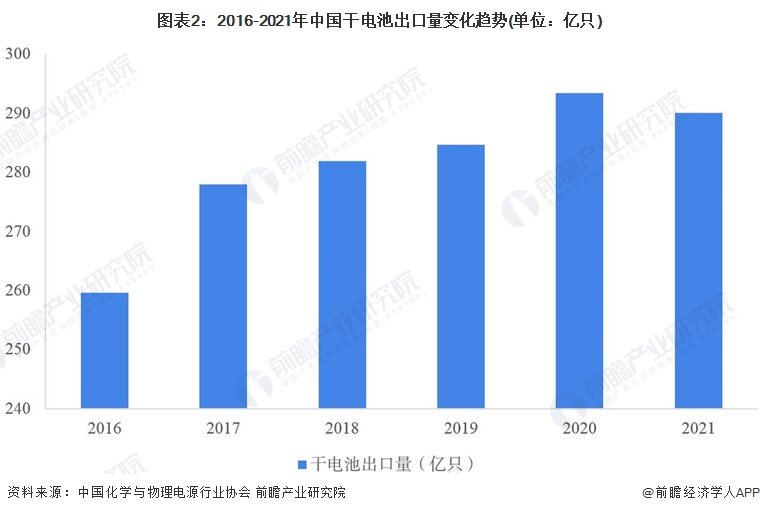 图表2：2016-2021年中国干电池出口量变化趋势(单位：亿只)