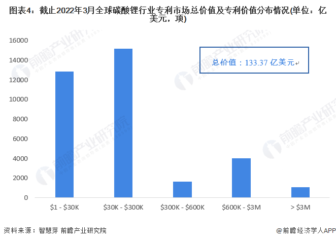 图表4：截止2022年3月全球碳酸锂行业专利市场总价值及专利价值分布情况(单位：亿美元，项)