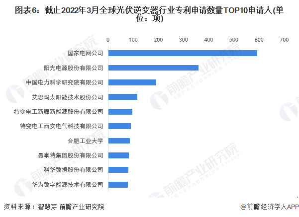 图表6截止2022年3月全球光伏逆变器行业专利申请数量TOP10申请人(单位项)