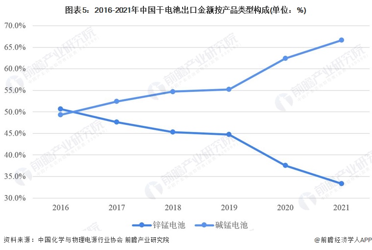 图表5：2016-2021年中国干电池出口金额按产品类型构成(单位：%)
