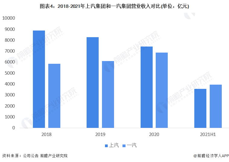 图表4：2018-2021年上汽集团和一汽集团营业收入对比(单位：亿元)