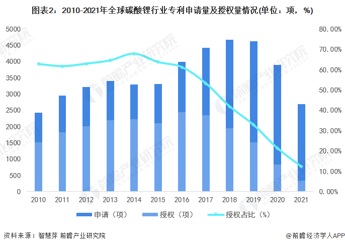 图表2：2010-2021年全球碳酸锂行业专利申请量及授权量情况(单位：项，%)