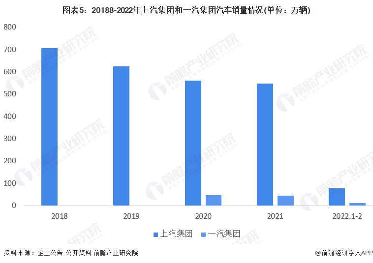 图表5：20188-2022年上汽集团和一汽集团汽车销量情况(单位：万辆)