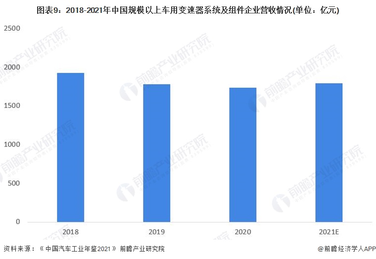 图表9：2018-2021年中国规模以上车用变速器系统及组件企业营收情况(单位：亿元)