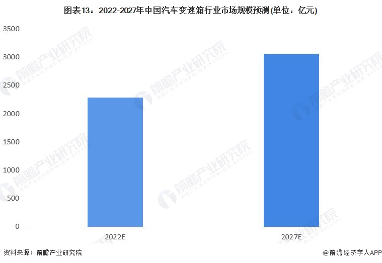 图表13：2022-2027年中国汽车变速箱行业市场规模预测(单位：亿元)