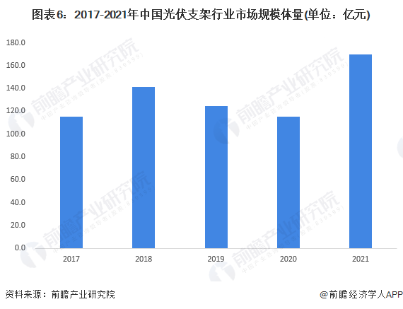 图表62017-2021年中国光伏支架行业市场规模体量(单位亿元)
