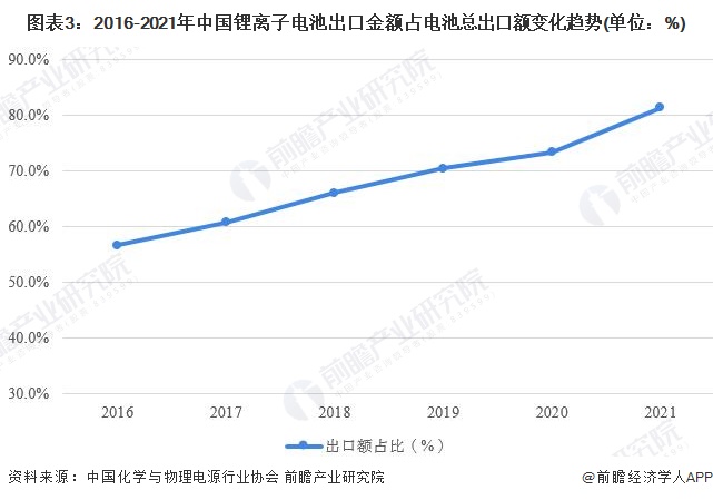 图表3：2016-2021年中国锂离子电池出口金额占电池总出口额变化趋势(单位：%)