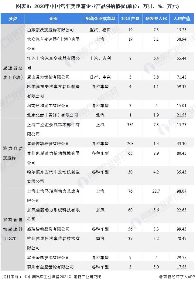 图表8：2020年中国汽车变速箱企业产品供给情况(单位：万只，%，万元)
