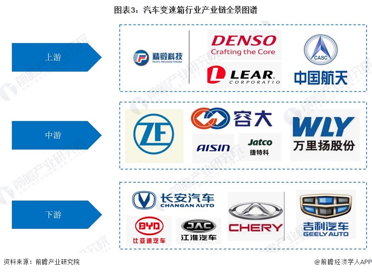 图表3：汽车变速箱行业产业链全景图谱