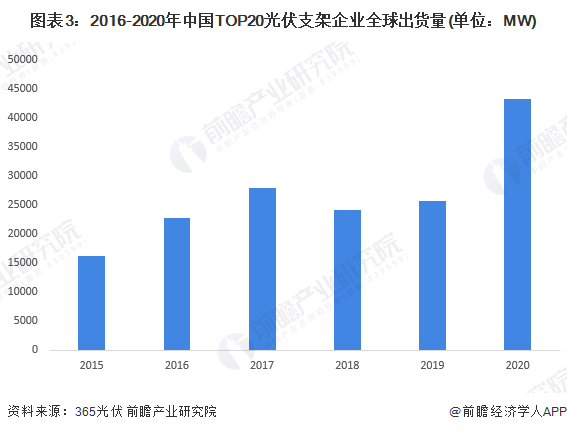 图表32016-2020年中国TOP20光伏支架企业全球出货量(单位MW)
