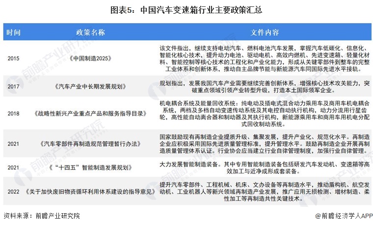图表5：中国汽车变速箱行业主要政策汇总