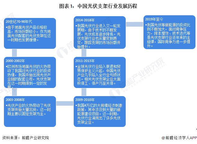 图表1中国光伏支架行业发展历程